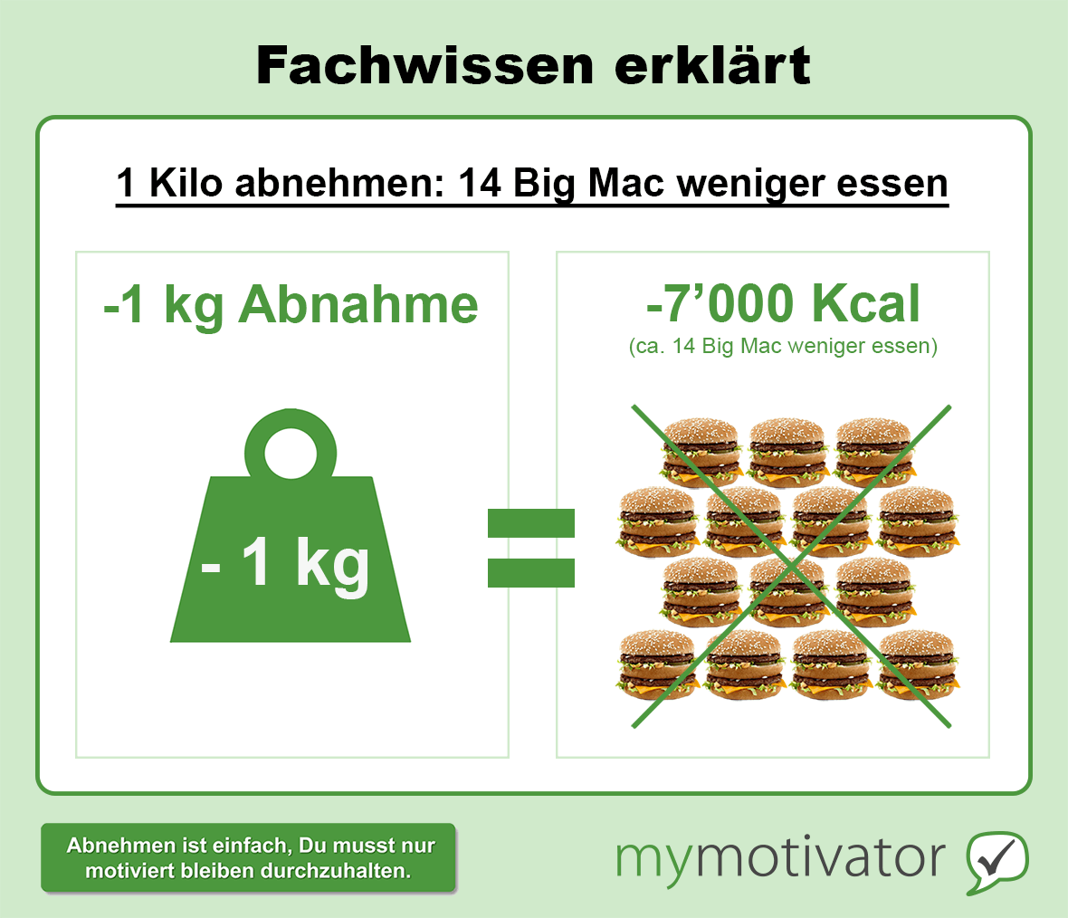 Um 1 Kilo abzunehmen muss man ca. 7'000 Kalorien einsparen - das entspricht etwa 14 Big Mac